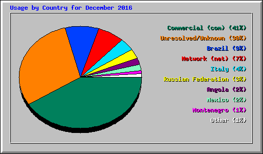 Usage by Country for December 2016