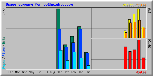 Usage summary for go2heights.com