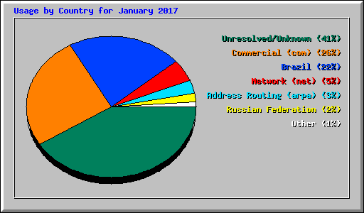 Usage by Country for January 2017