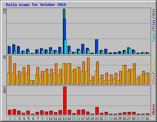 Daily usage for October 2016