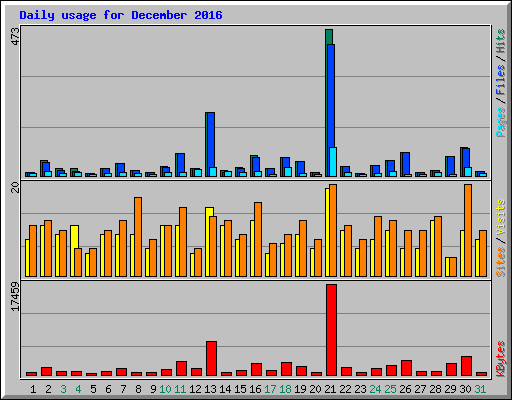 Daily usage for December 2016